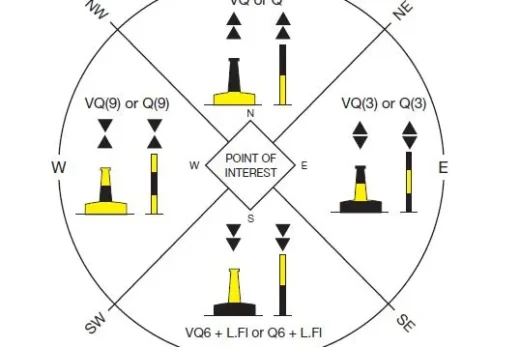 Cardinal Buoys