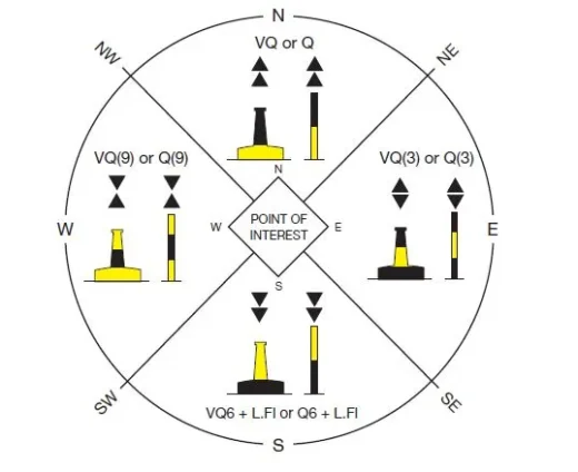 Cardinal Buoys