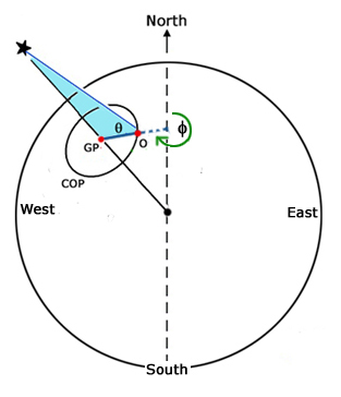 Celestial navigation
