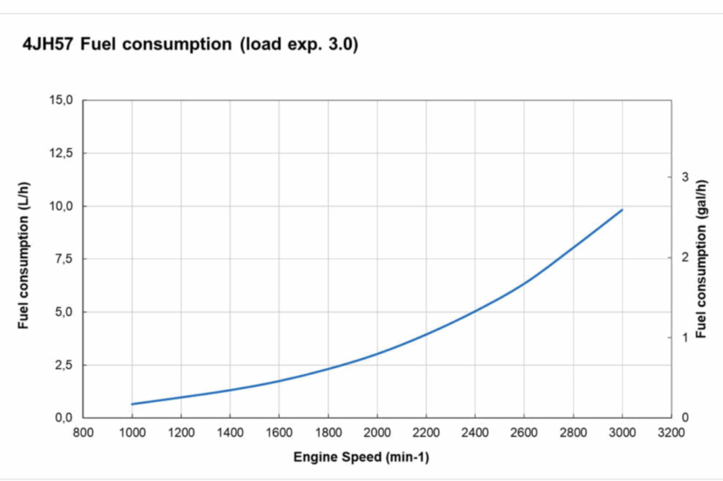 Courbe de puissance d'un Volvo Penta 57hp.