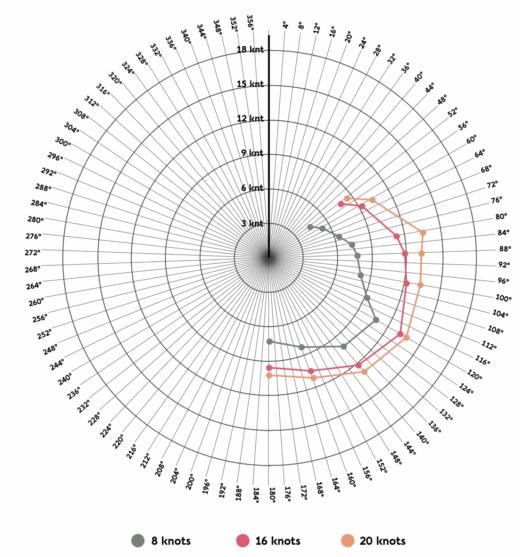 The Catamaran's Polar Curve