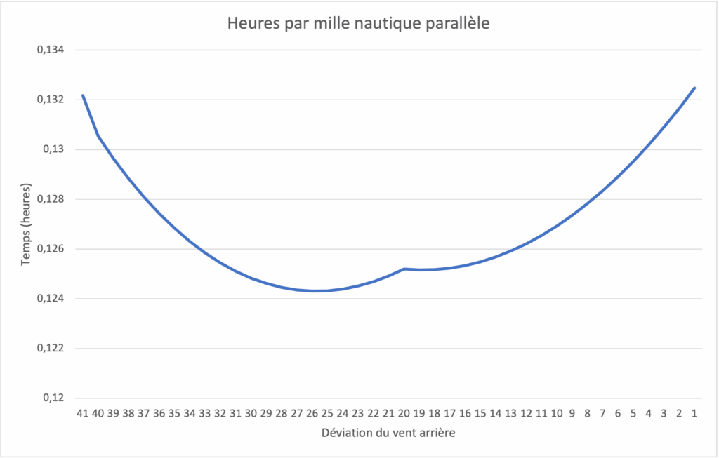 Temps par mille nautique parallèle.