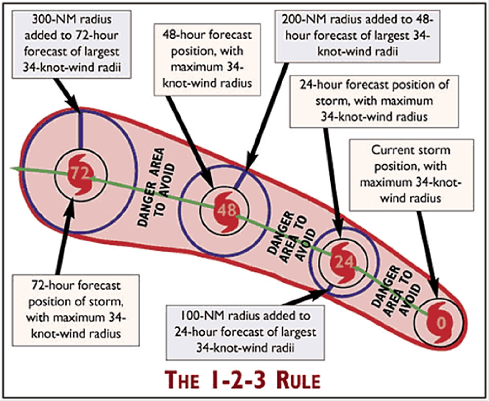 La règle « 1-2-3 ».