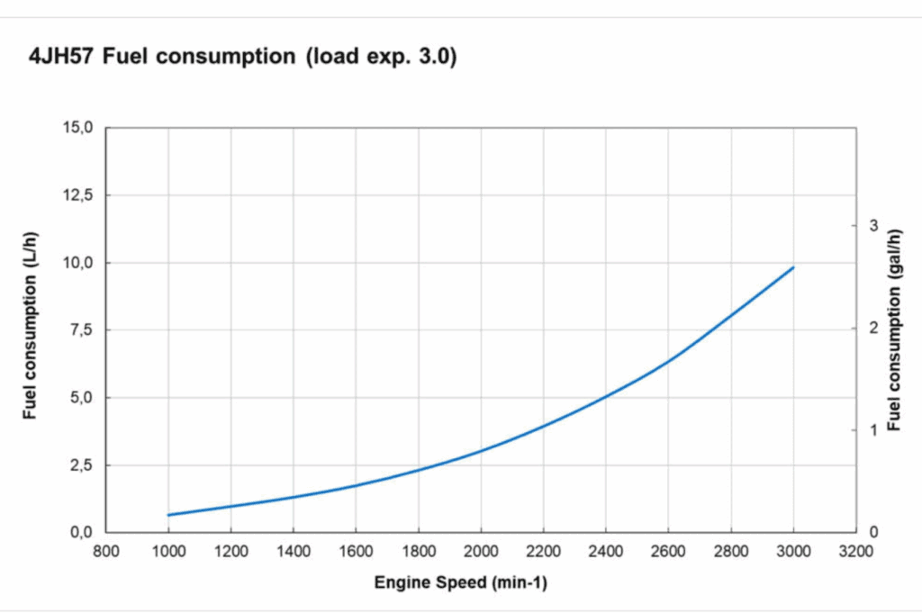 Yanmar 57 hp Power Curve.