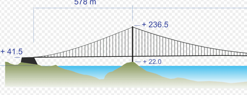 Un pont suspendu: un câble passant par une suspente retenant le tablier.