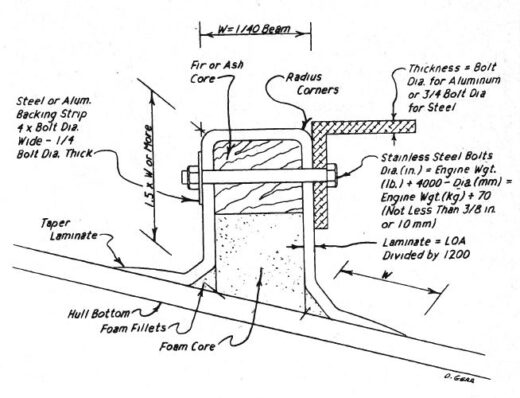 Plans de supports de moteur