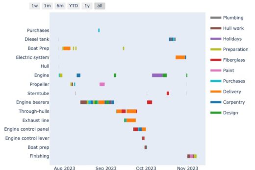 Power Train Install: Project Analysis