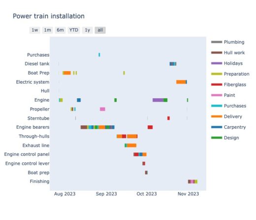 Power Train Install: Project Analysis