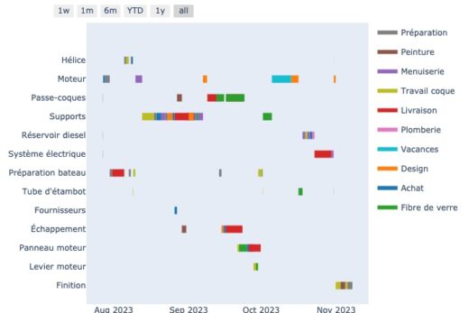 Installation d'un train moteur: analyse du projet.