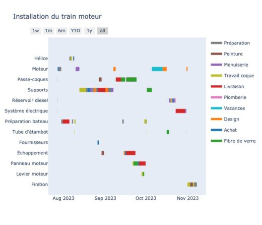 Installation d'un train moteur: analyse du projet.