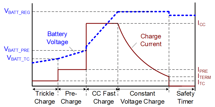 Exemple d'un profil de charge d'une pile.
