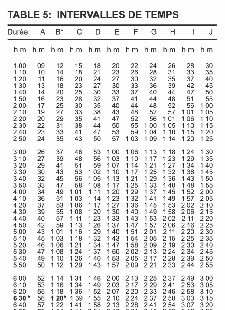 Extrait du tableau 5 d'une table des marées.