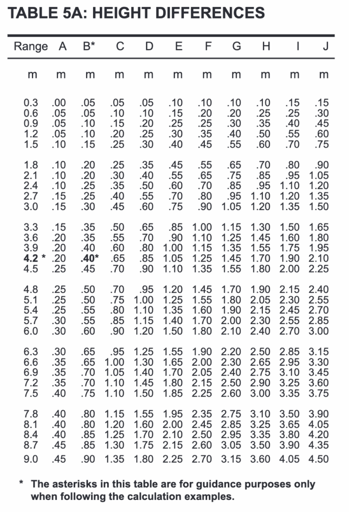 Excerpt of Table 5A.