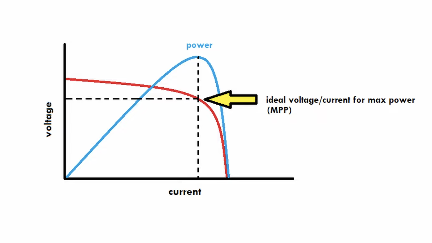 La relation négative entre ampérage et tension.