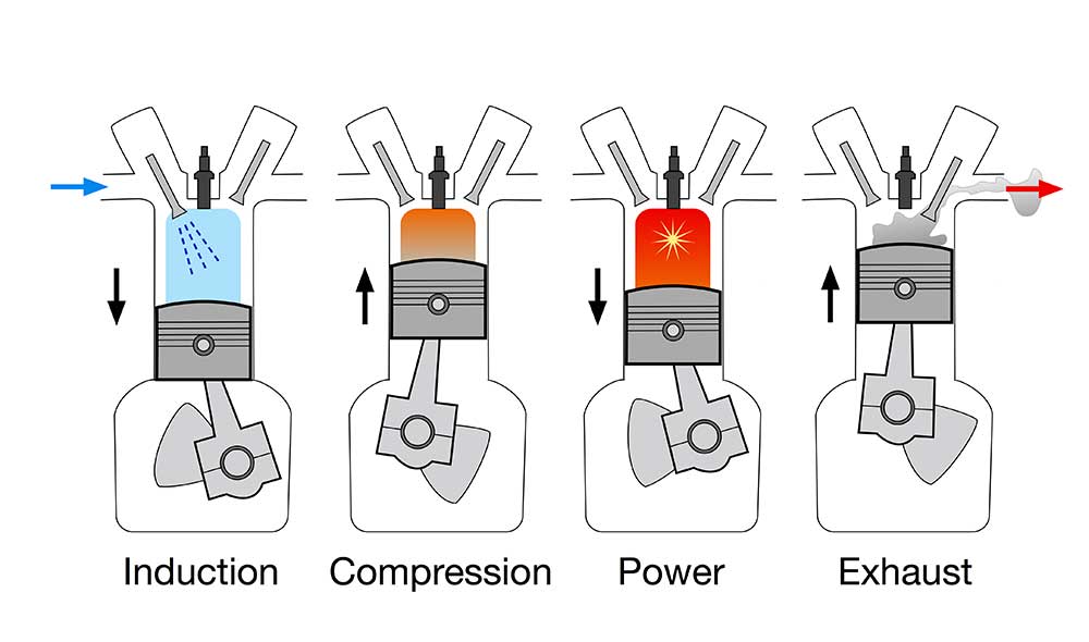 Cycle de combustion d'un moteur diesel.