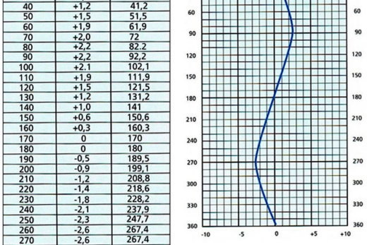 Table de déviation magnétique.